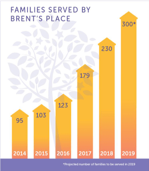 graphic to demonstrate the number of families served by Brent's place increasing every year