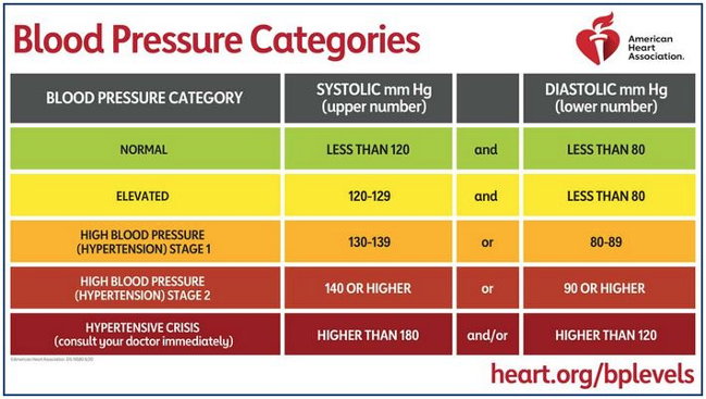 blood pressure chart american heart association